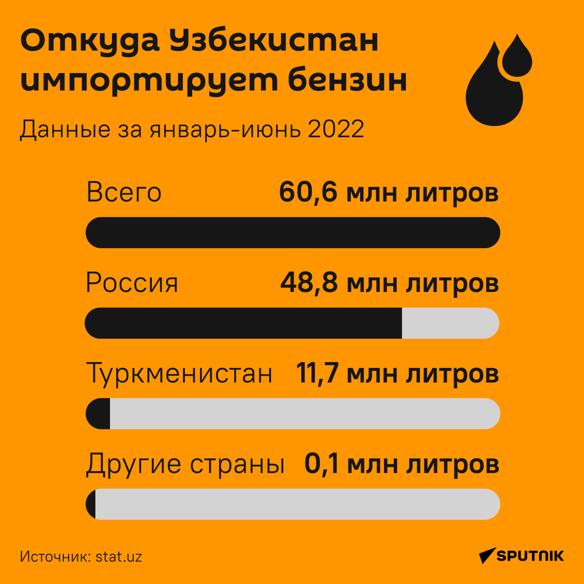 Откуда Узбекистан импортирует бензин - Sputnik Узбекистан
