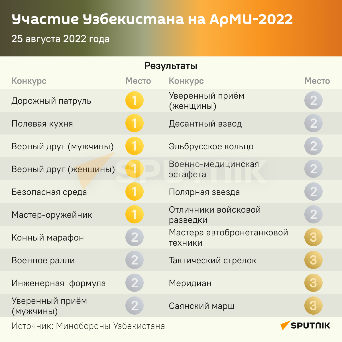 Участие Узбекистана на АрМИ-2022 25 августа 2022 года - Sputnik Узбекистан