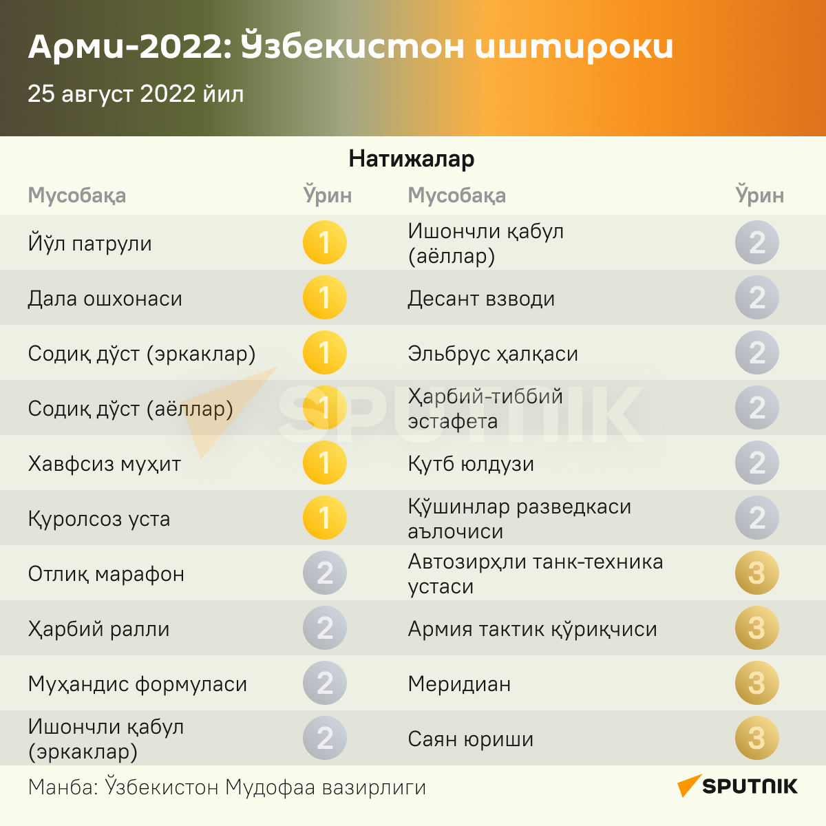 Арми-2022: Узбекистон иштироки 25 август 2022 йил инфографика - Sputnik Ўзбекистон