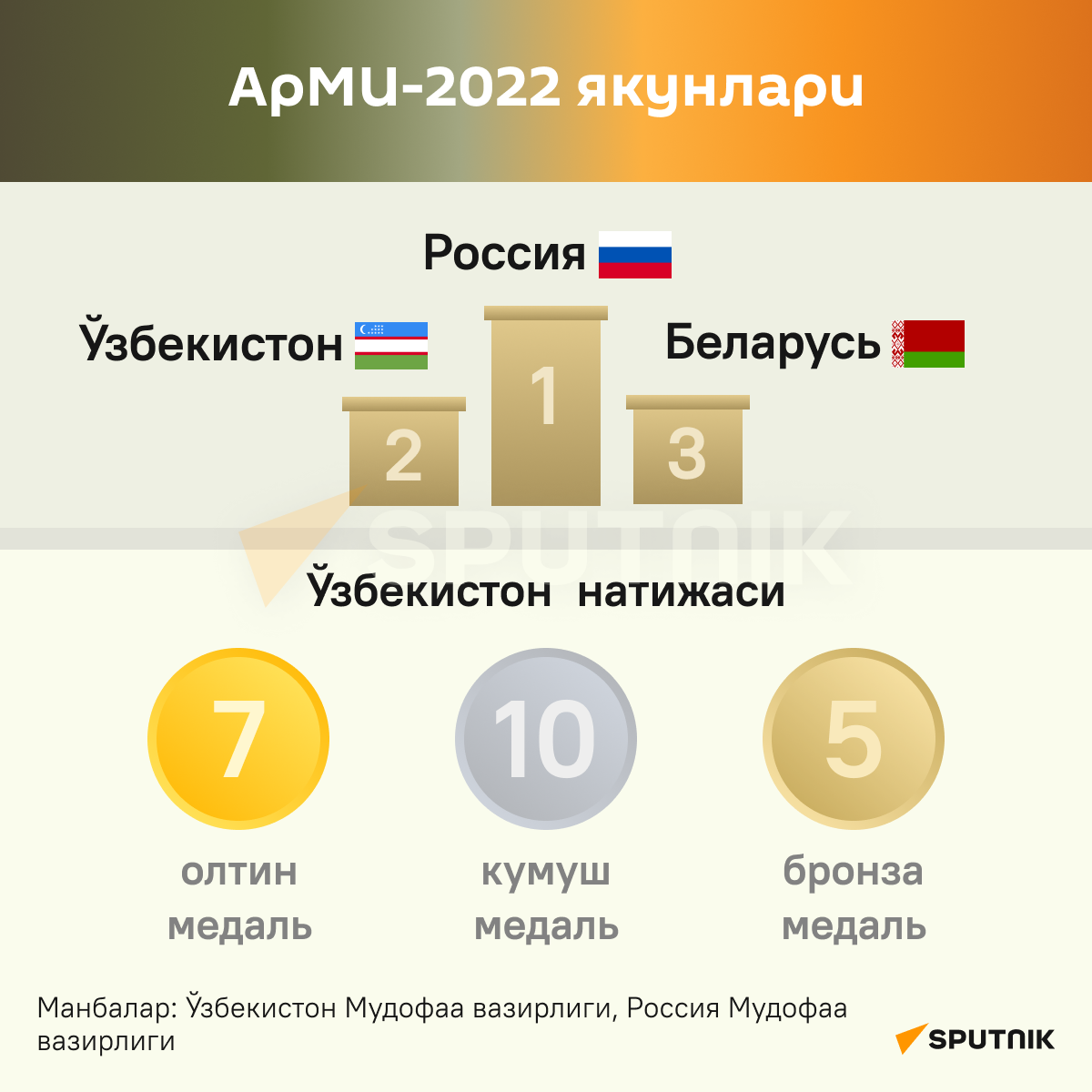 АрМИ-2022 якунлари инфографика - Sputnik Ўзбекистон