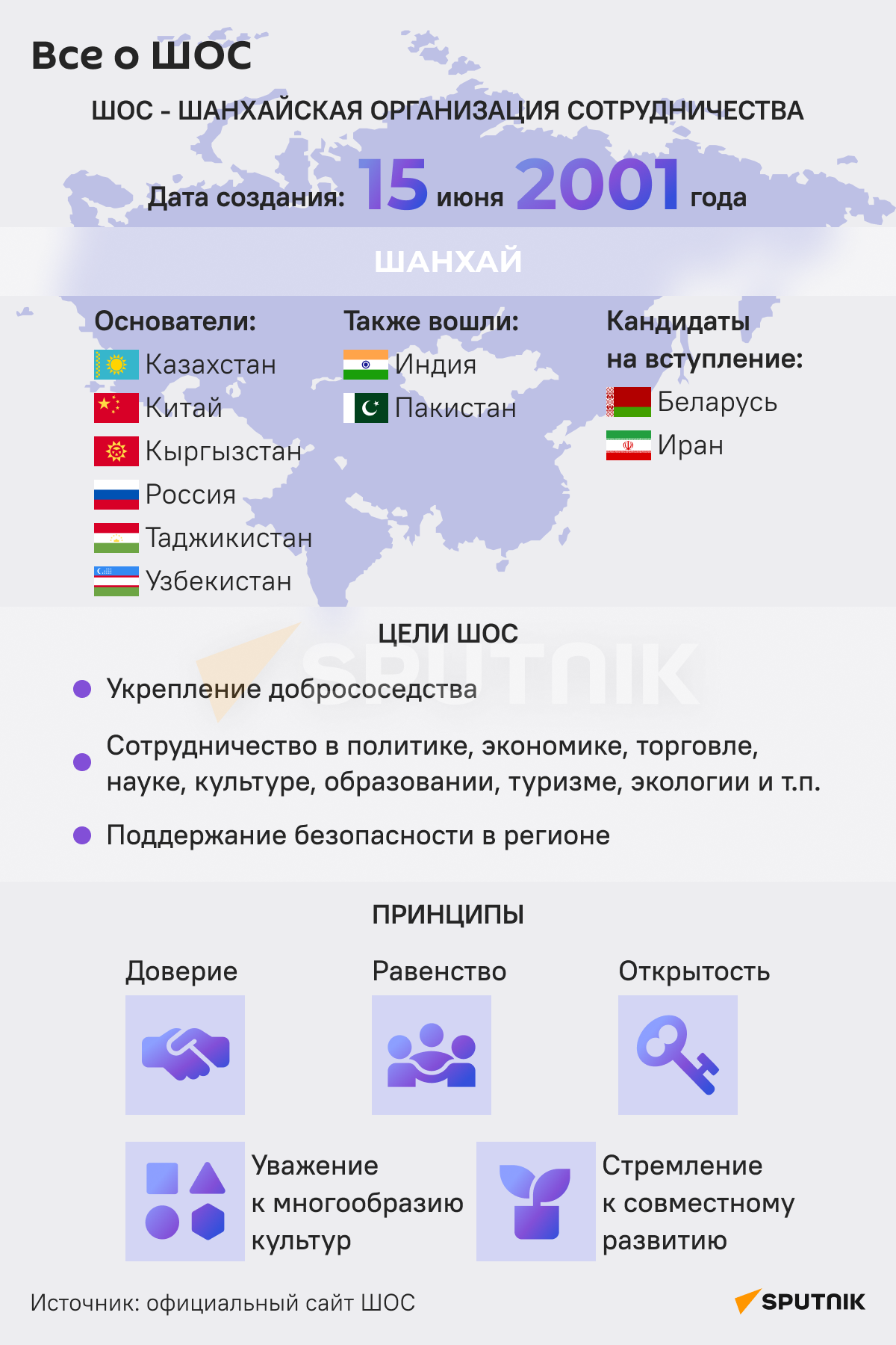 Все о ШОС - Sputnik Узбекистан