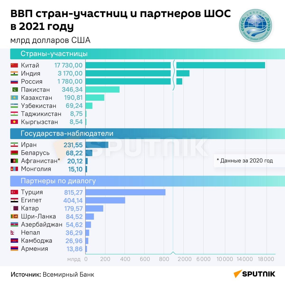 ВВП стран-участниц и партнеров ШОС в 2021 году инфографика - Sputnik Узбекистан