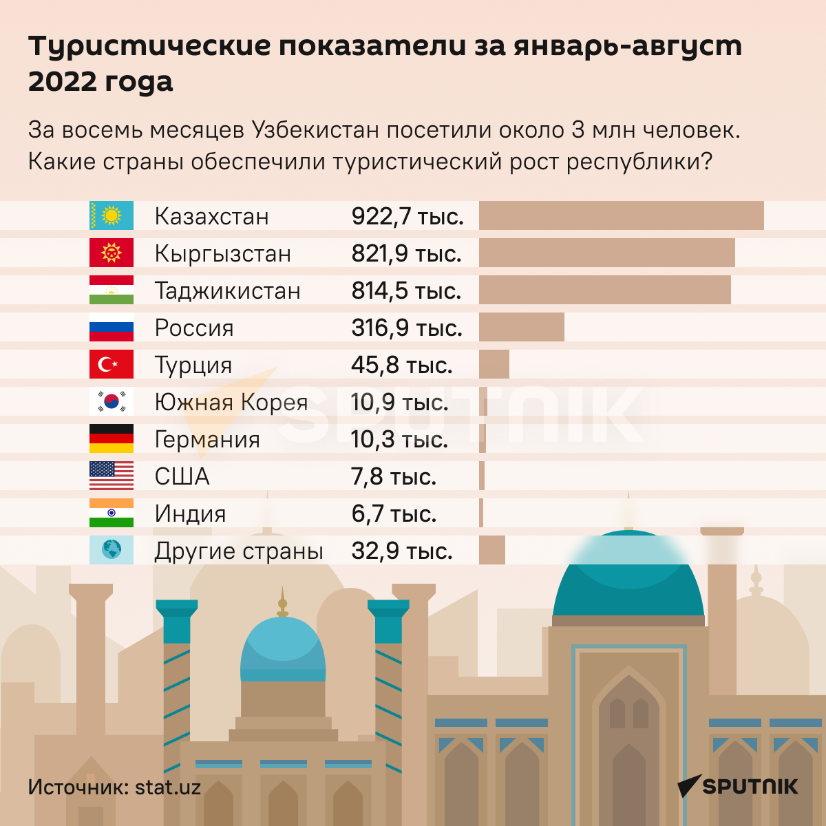 Туристические показатели за январь-август 2022 года инфографика - Sputnik Узбекистан