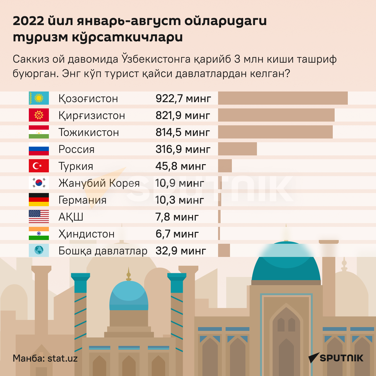 2022 yil yanvar-avgust oylaridagi turizm kursatchiklari infografika - Sputnik O‘zbekiston