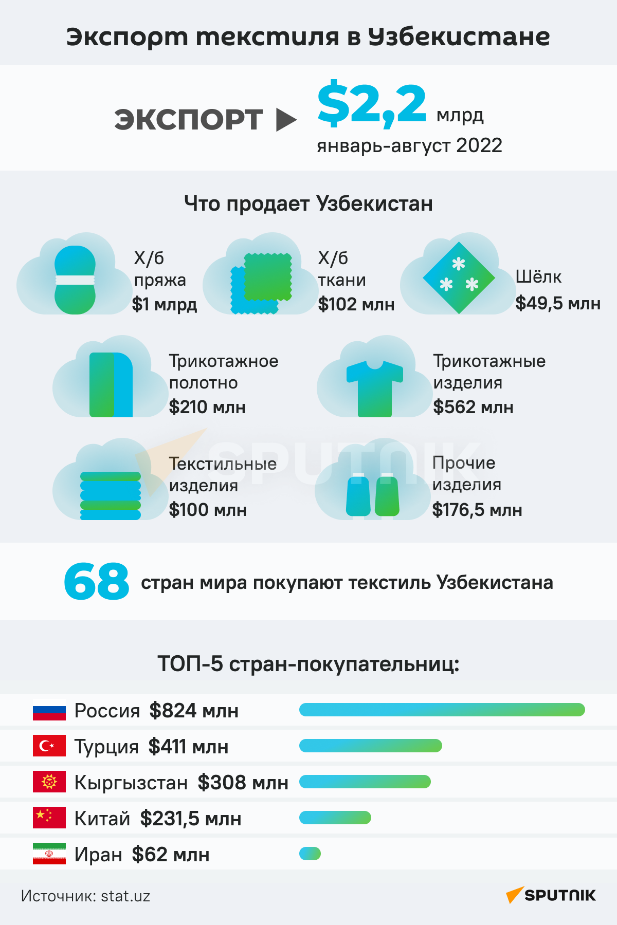 Экспорт текстиля в Узбекистане - Sputnik Узбекистан