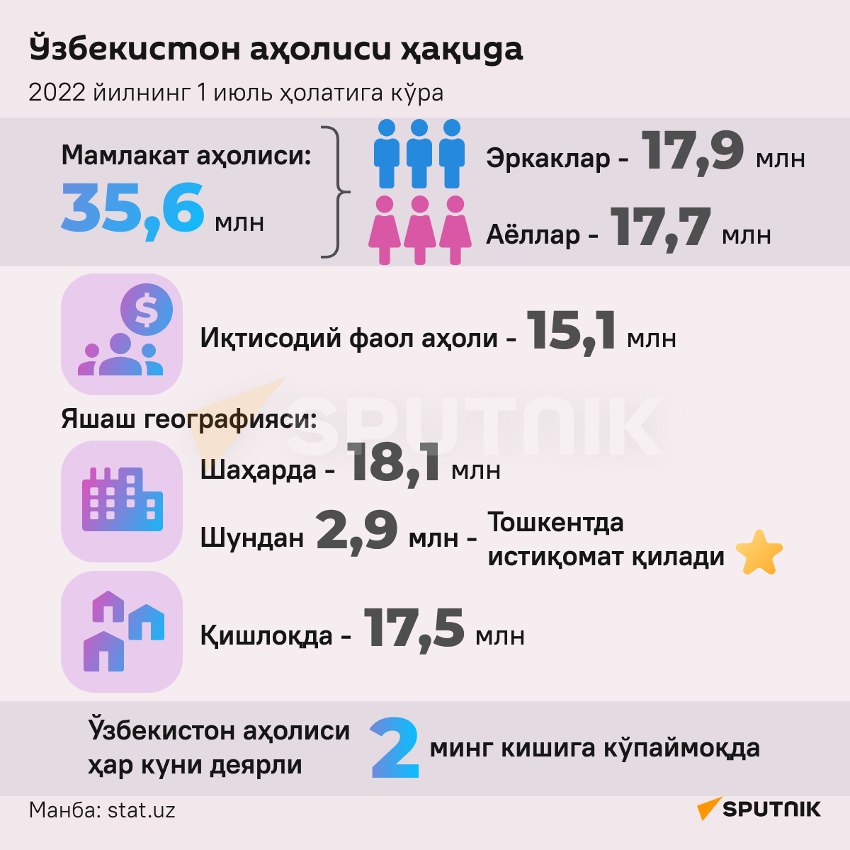 Узбекистон ахолиси хакида инфографика - Sputnik Ўзбекистон