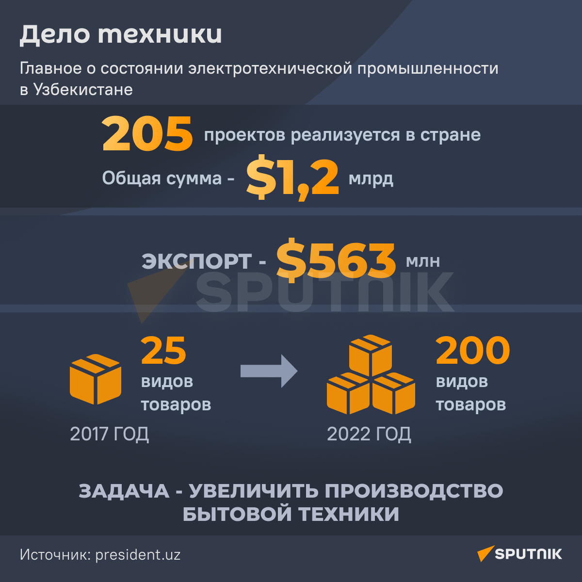 Бытовая техника инфографика - Sputnik Узбекистан