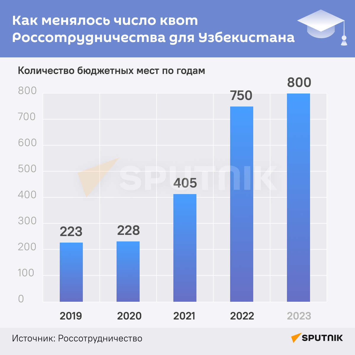 Как менялось число квот Россотрудничества для Узбекистана инфографика - Sputnik Узбекистан