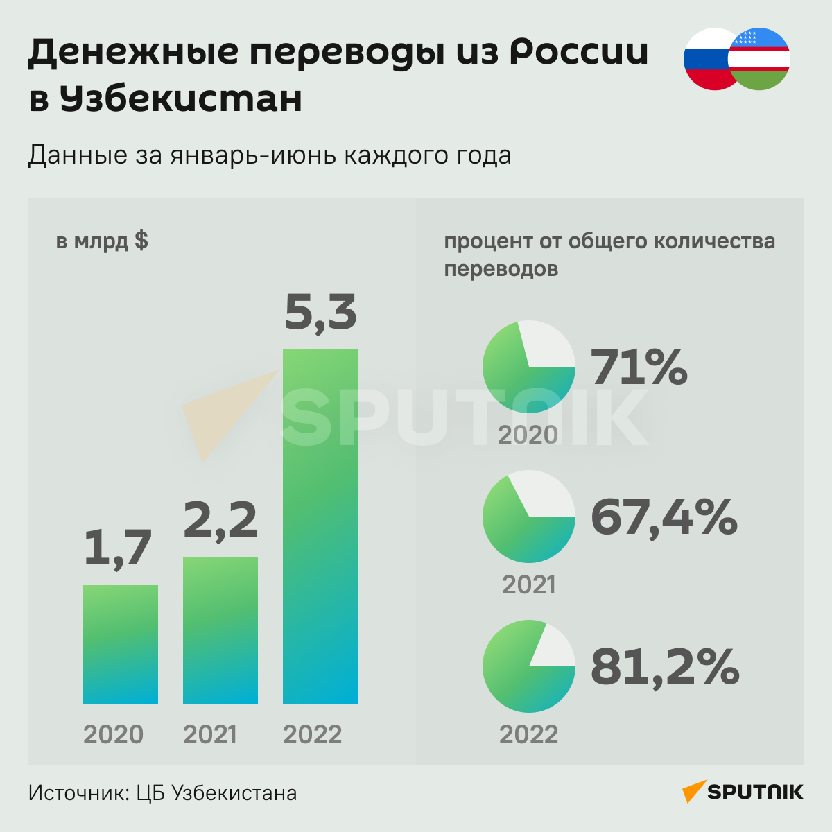 Денежные переводы из России в Узбекистан инфографика - Sputnik Узбекистан