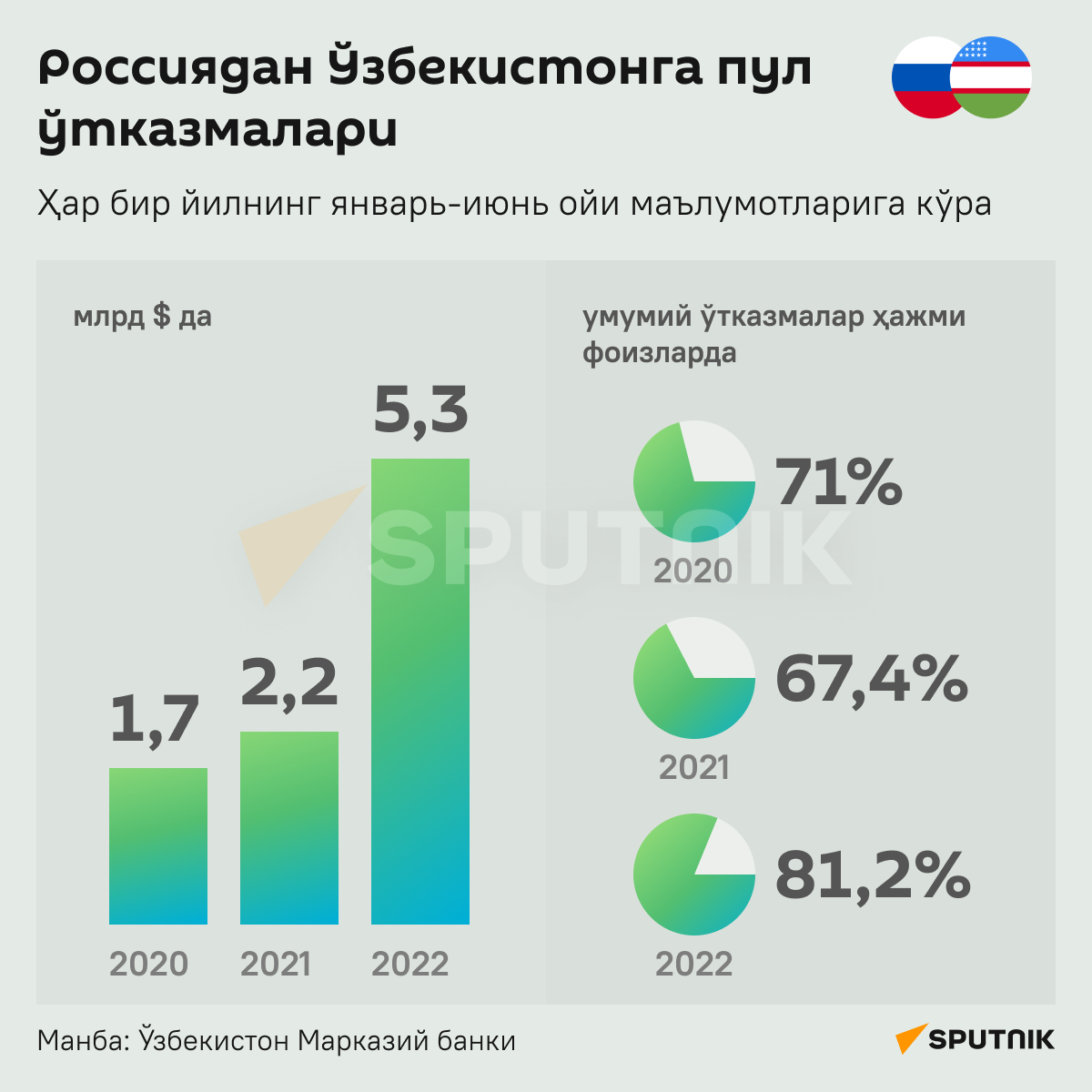 Rossiyadan Uzbekistonga pul utkazmalari infografika - Sputnik O‘zbekiston