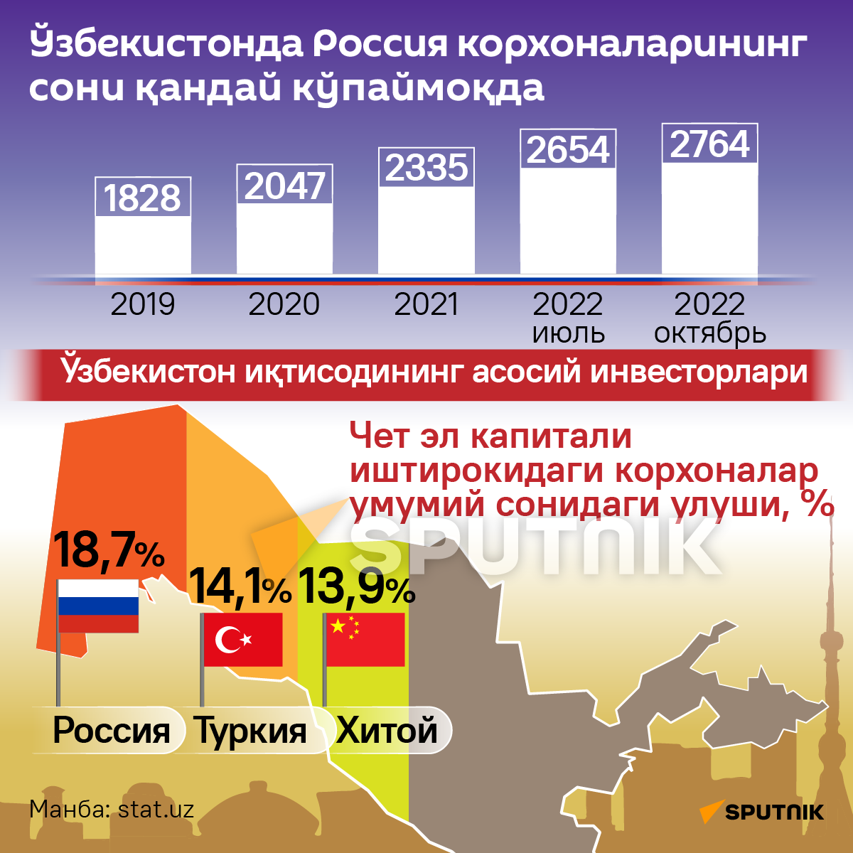 Uzbekistonda Rossiya korxonalarining soni kanday kupaymokda infografika - Sputnik O‘zbekiston