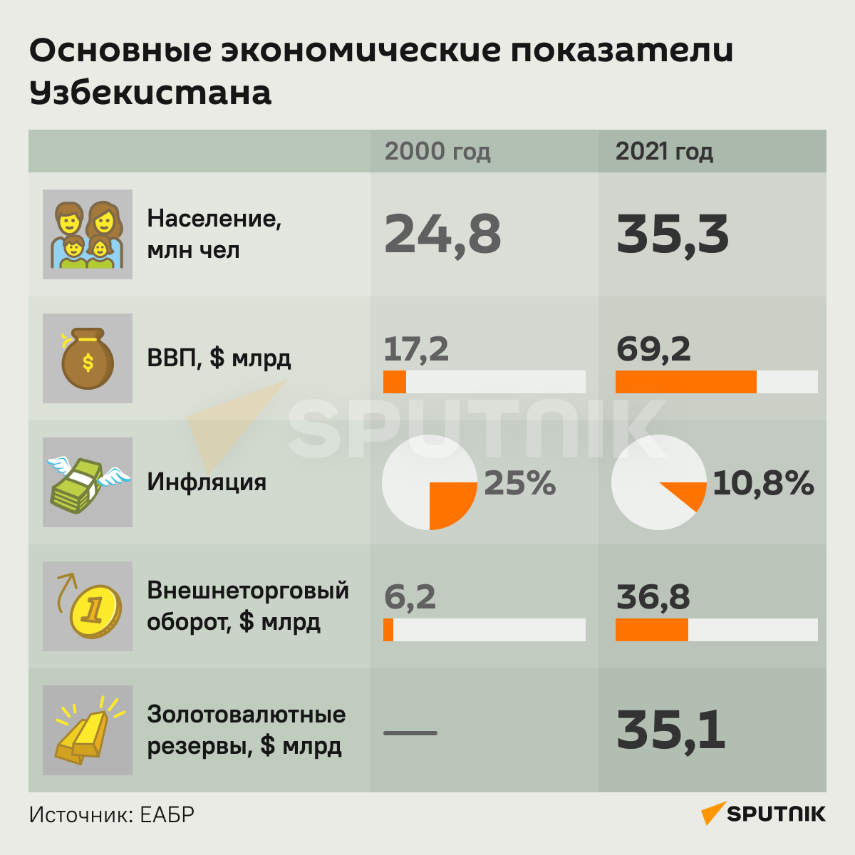 Основные экономические показатели Узбекистана инфографика - Sputnik Узбекистан