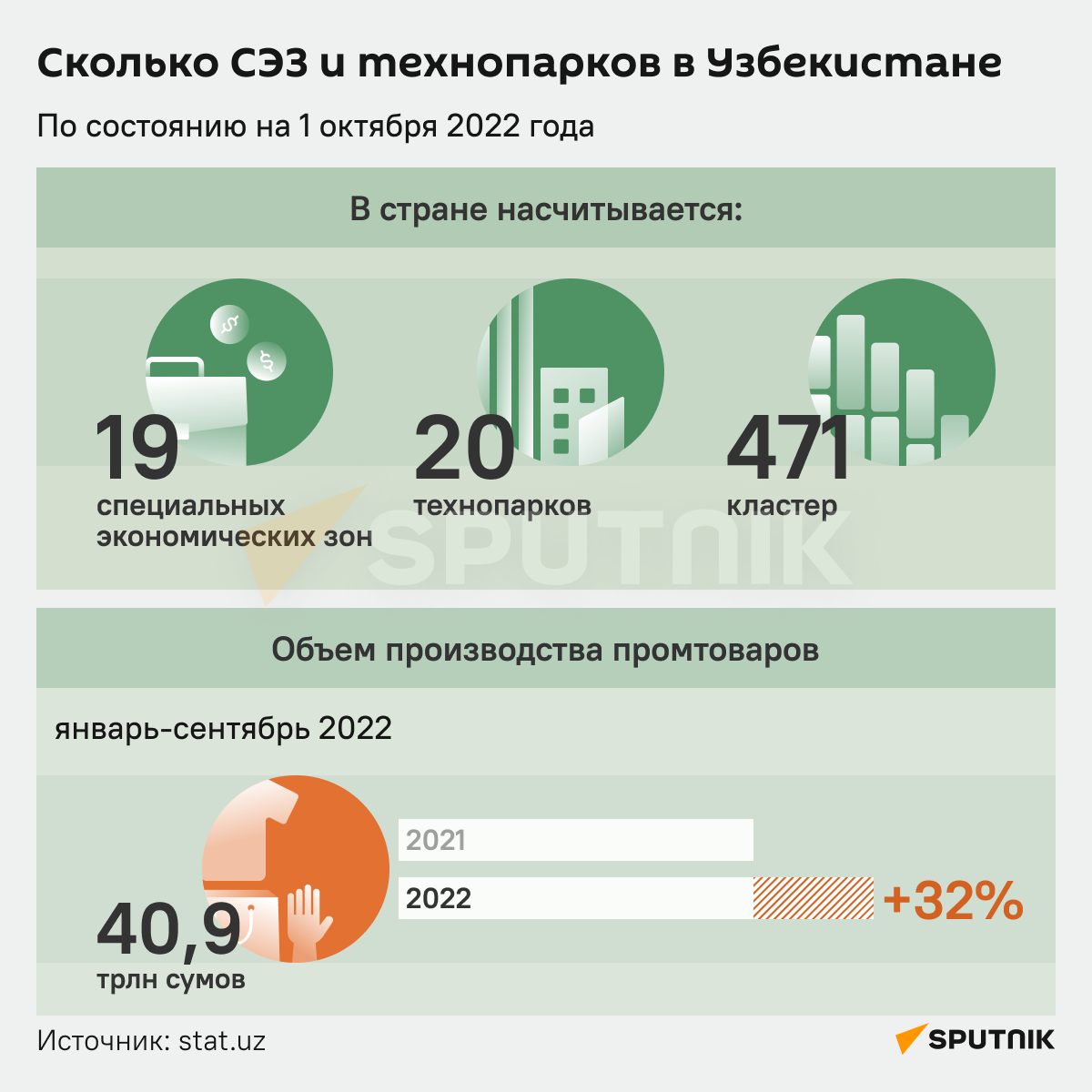 Сколько СЭЗ и технопарков в Узбекистане инфографика - Sputnik Узбекистан
