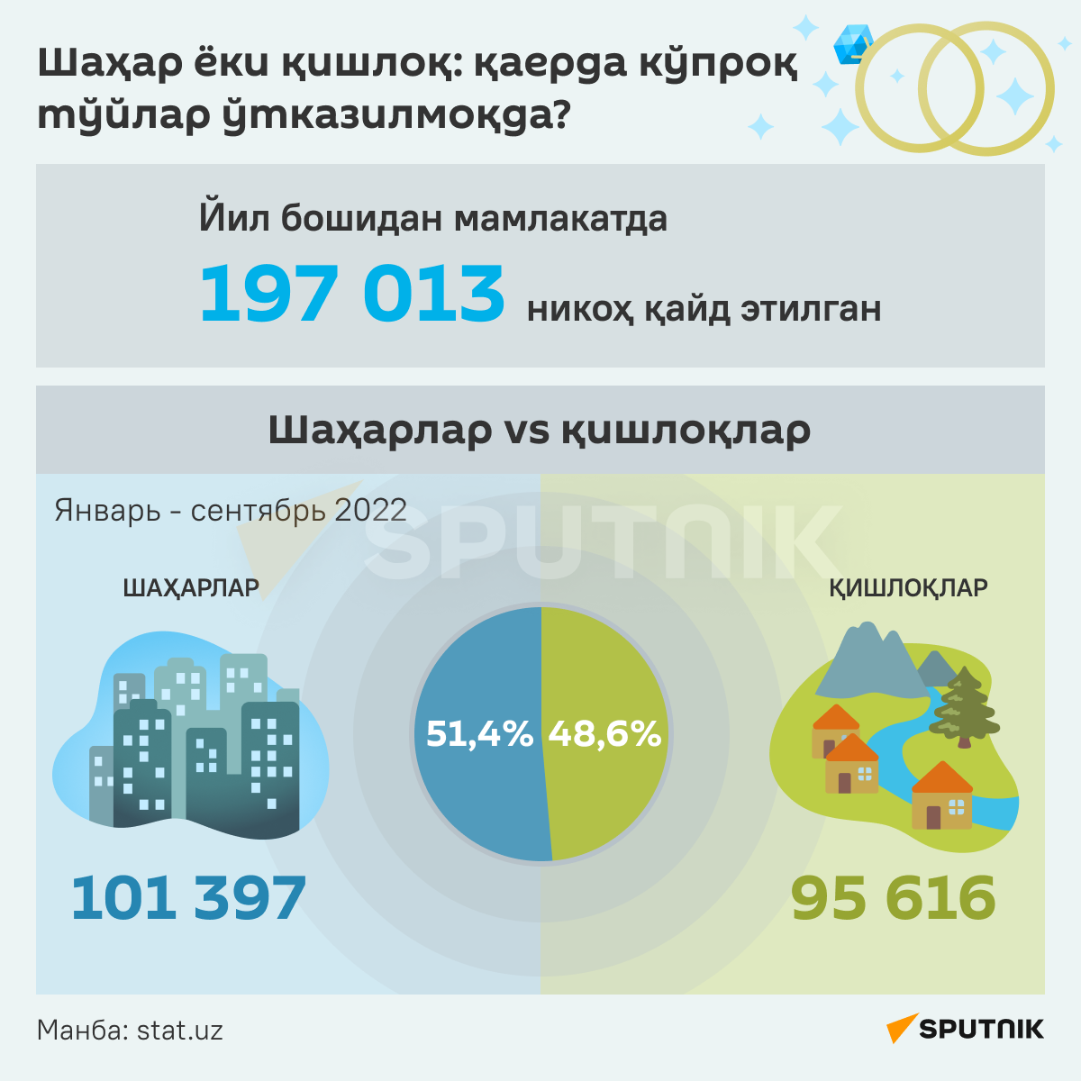 Gde chashe igrayut svadbi v Uzbekistane infografika uzb - Sputnik O‘zbekiston