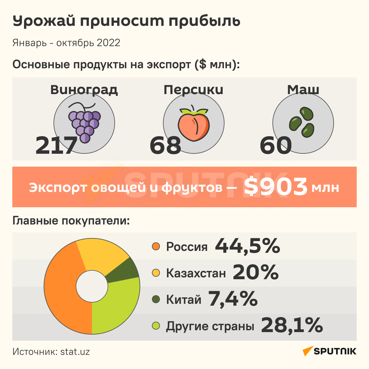Основные продукты на экспорт инфографика - Sputnik Узбекистан