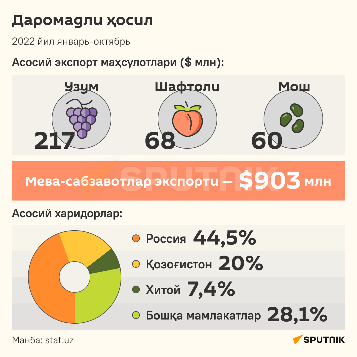 Osnovnie produkti na eksport infografika uzb - Sputnik O‘zbekiston