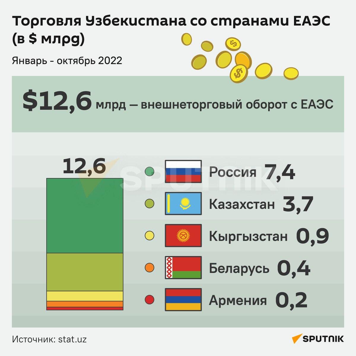 Торговля Узбекистана со странами ЕАЭС инфографика - Sputnik Узбекистан