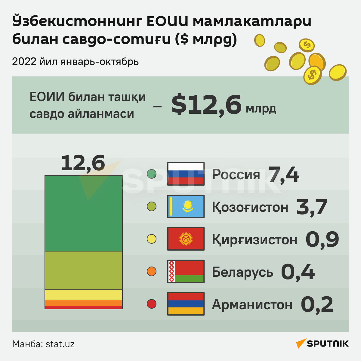 Торговля Узбекистана со странами ЕАЭС инфографика узб - Sputnik Ўзбекистон