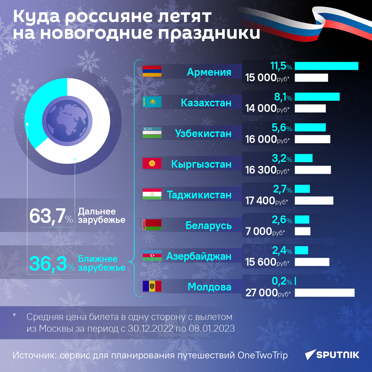 Куда россияне полетят на новогодние праздники - Sputnik Узбекистан