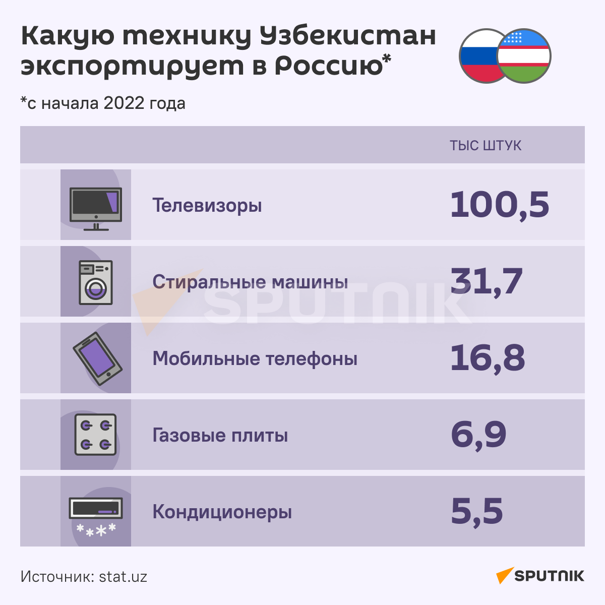 Какую технику Узбекистан экспортирует в Россию - Sputnik Узбекистан