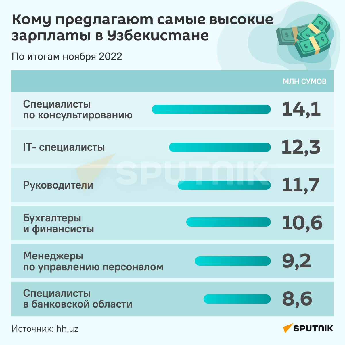 Самые высокие зарплаты в Узбекистане - Sputnik Узбекистан