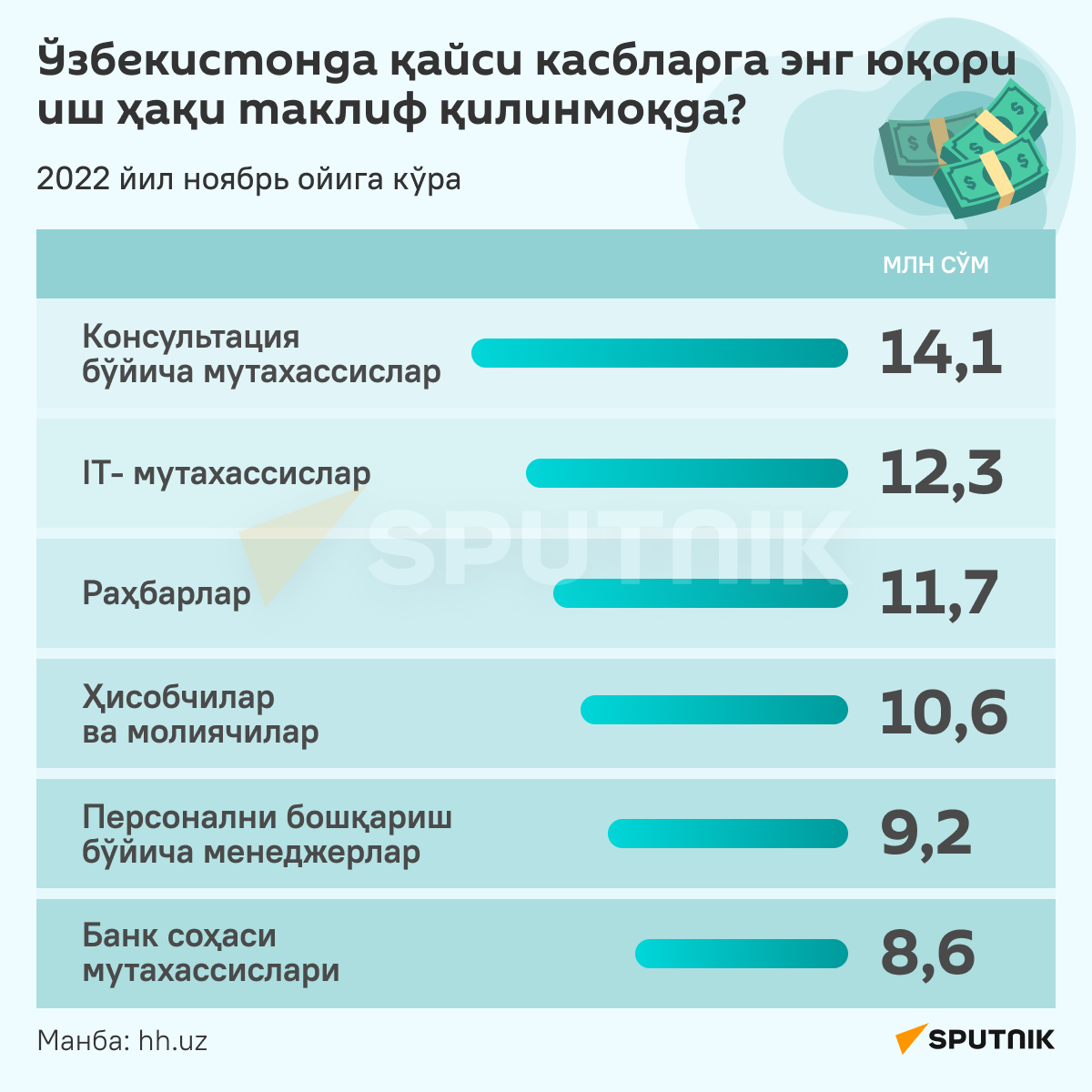 Самые высокие зарплаты в Узбекистане узб - Sputnik Ўзбекистон