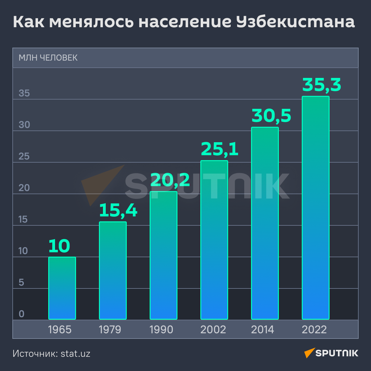 Как менялось население Узбекистана инфографика - Sputnik Узбекистан