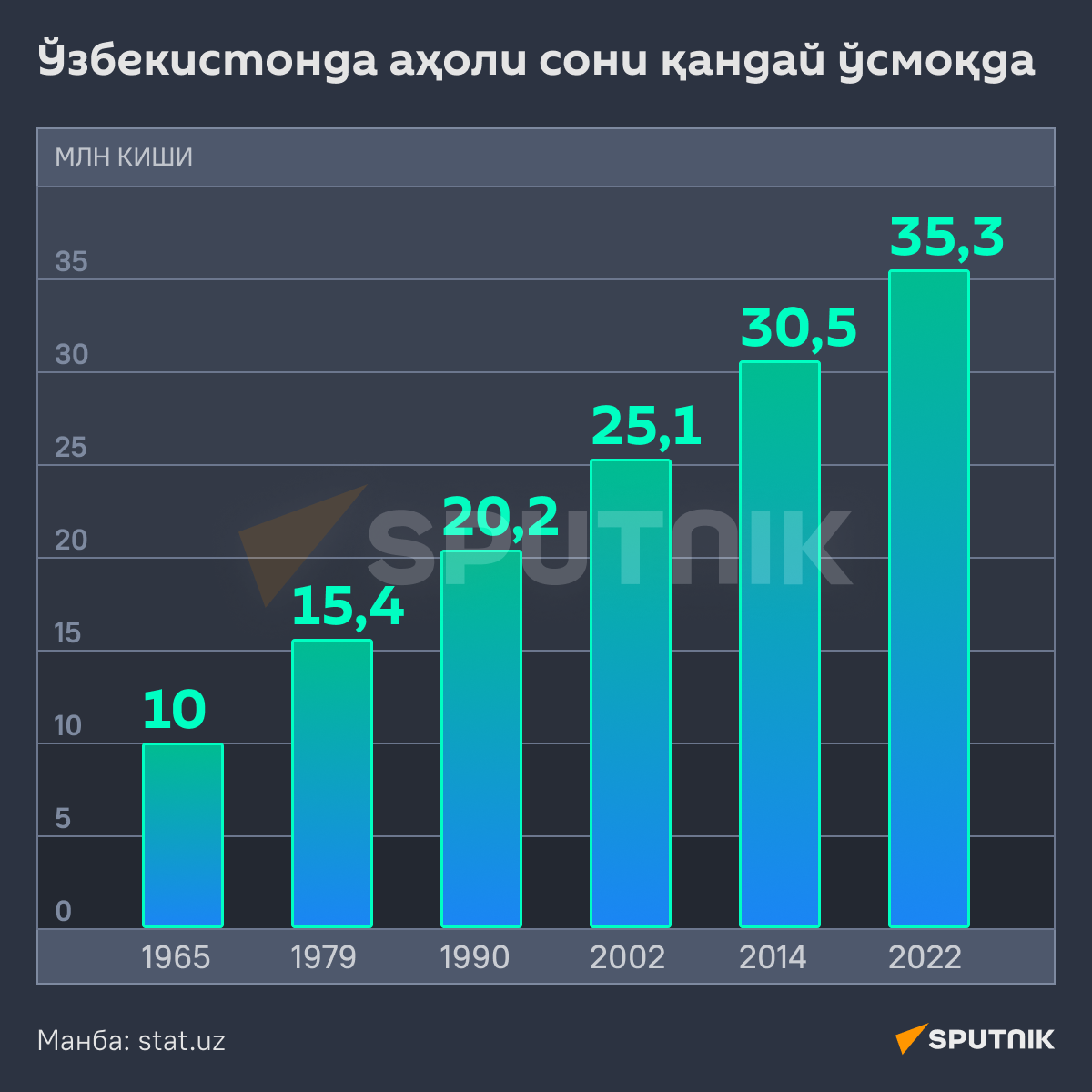 Как менялось население Узбекистана инфографика узб - Sputnik Ўзбекистон