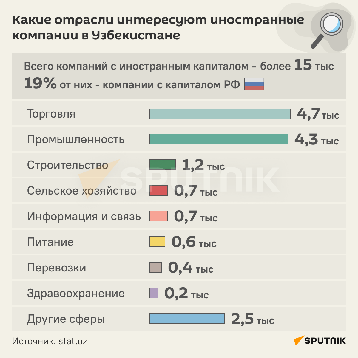 Какие отрасли интересуют иностранные компании в Узбекистане инфографика - Sputnik Узбекистан