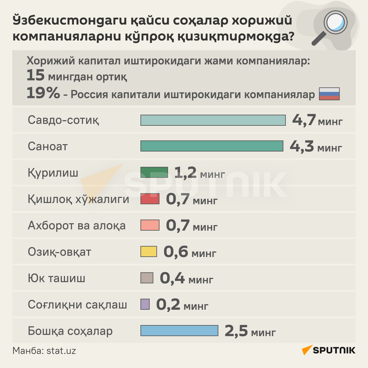 Какие отрасли интересуют иностранные компании в Узбекистане инфографика узб - Sputnik Ўзбекистон