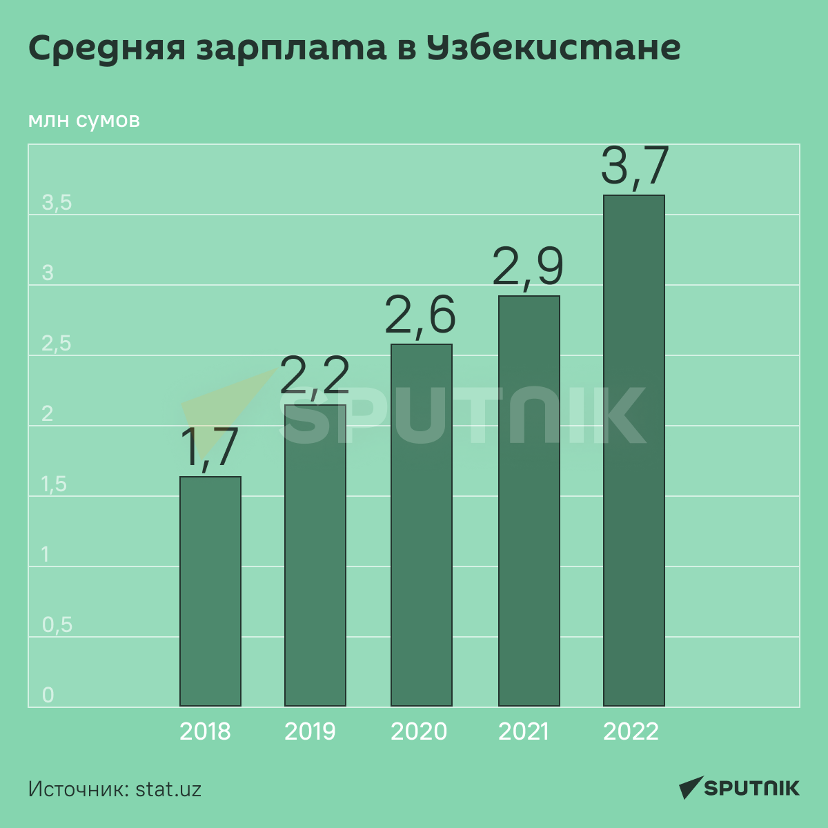 Средняя зарплата в Узбекистане по годам - Sputnik Узбекистан