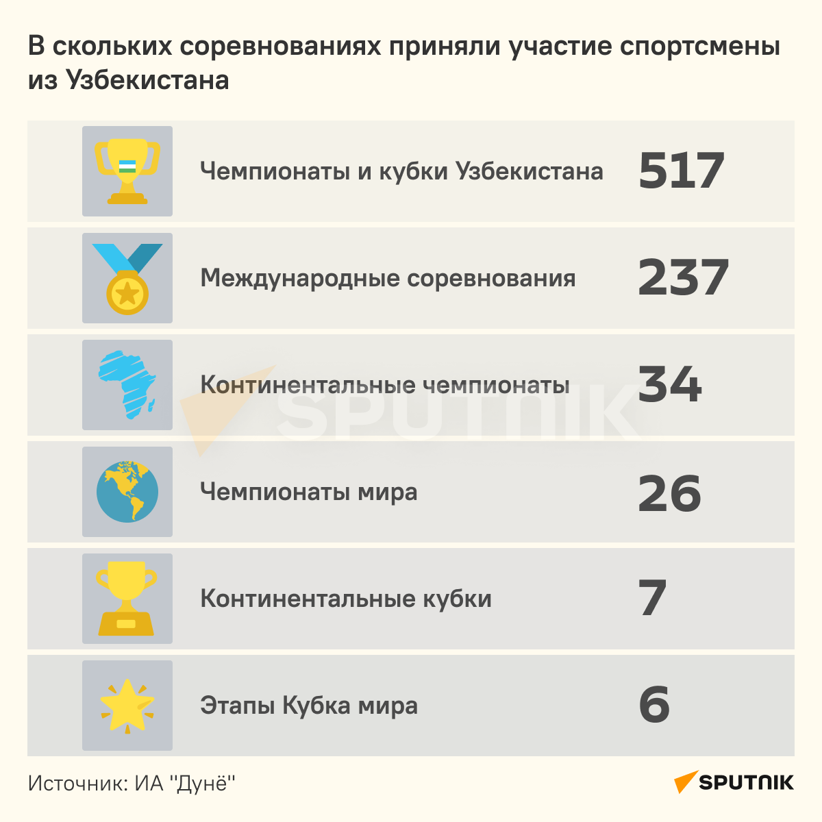 В скольких соревнованиях приняли участие спортсмены из Узбекистана инфографика - Sputnik Узбекистан