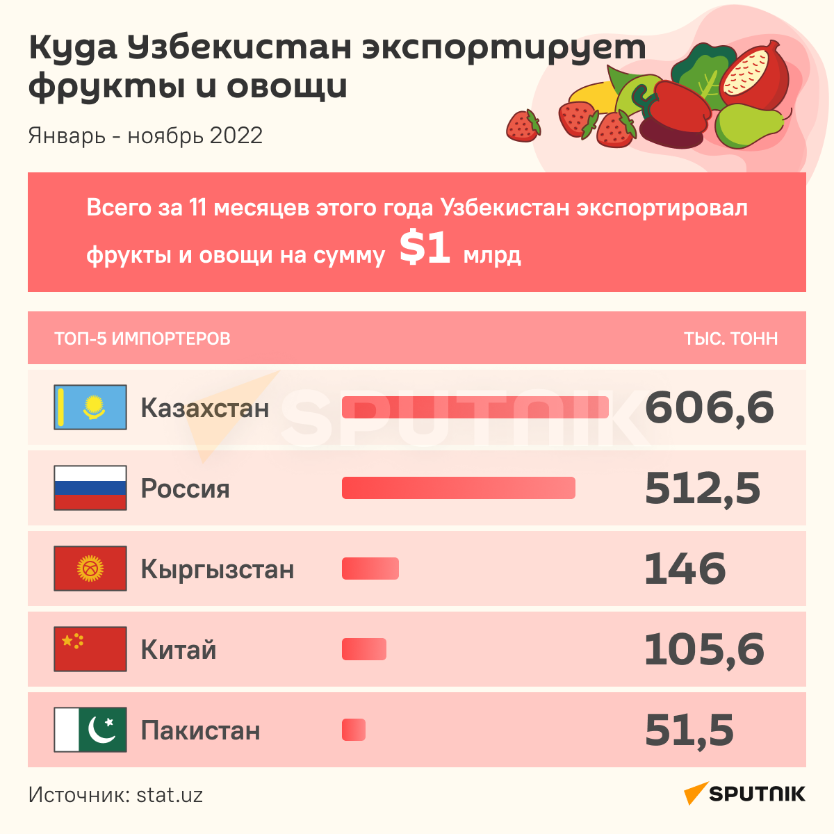 Куда Узбекистан экспортирует фрукты и овощи инфографика - Sputnik Узбекистан