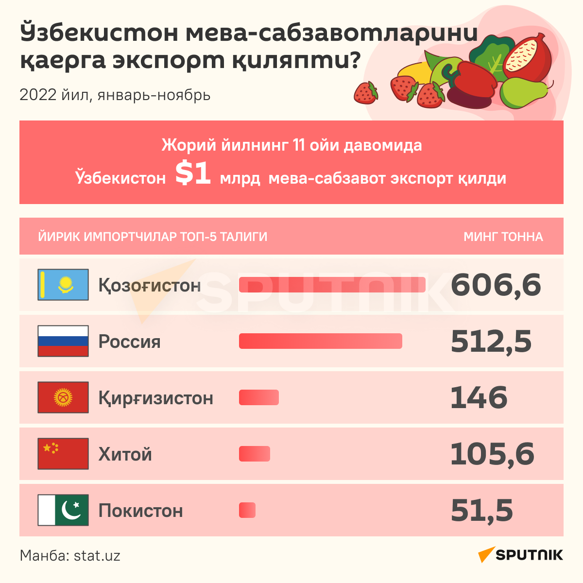Kuda Uzbekistan eksportiruyet frukti i ovoshi infografika uzb - Sputnik O‘zbekiston