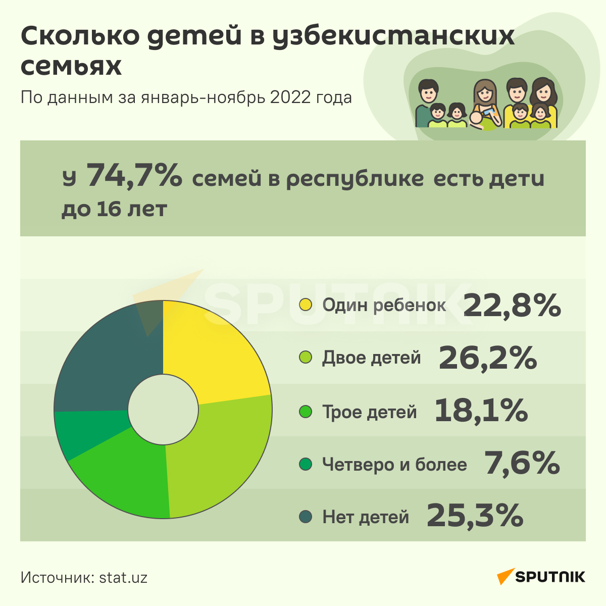 Сколько детей в узбекистанских семьях инфографика - Sputnik Узбекистан