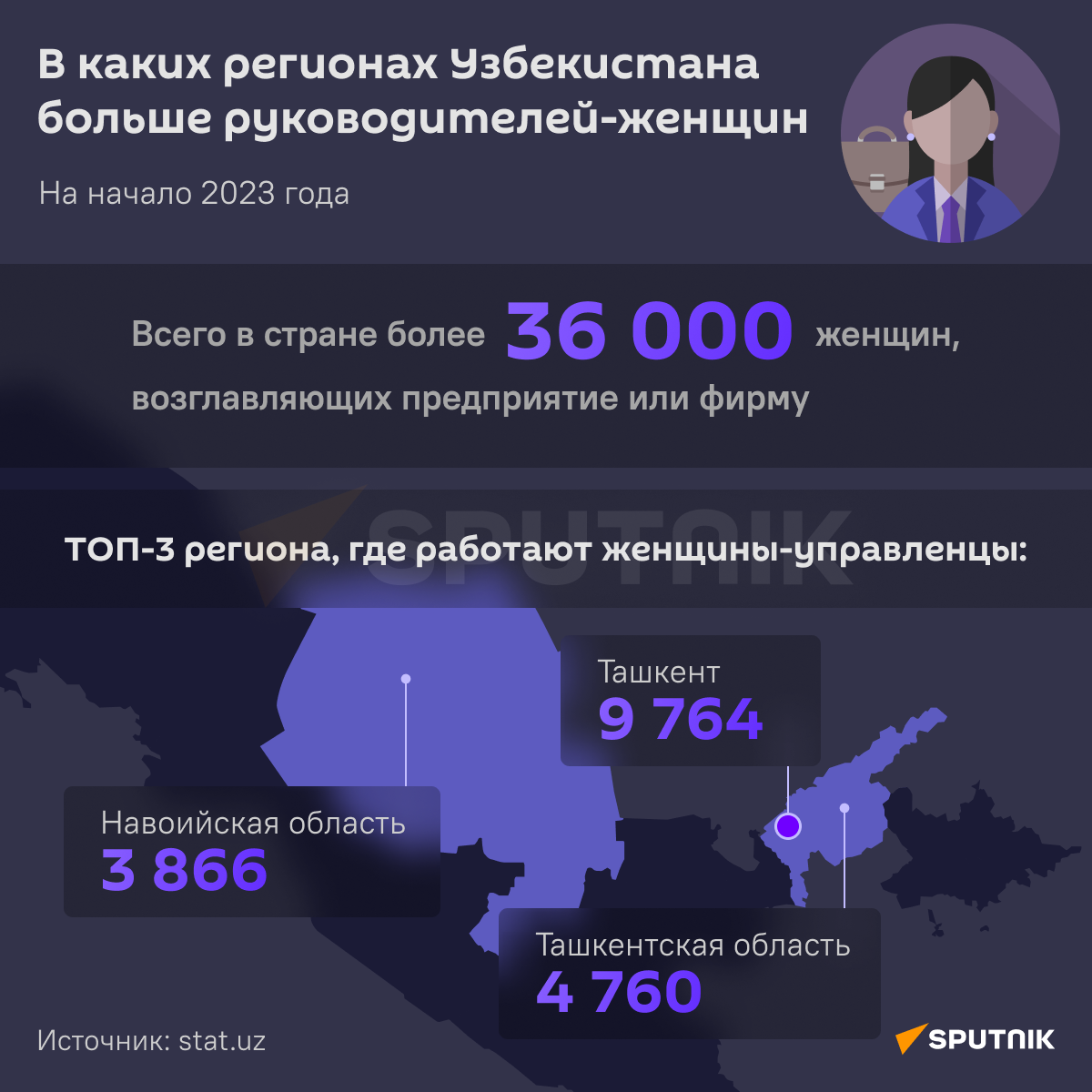 Где в Узбекистане больше всего женщин-руководителей - Sputnik Узбекистан