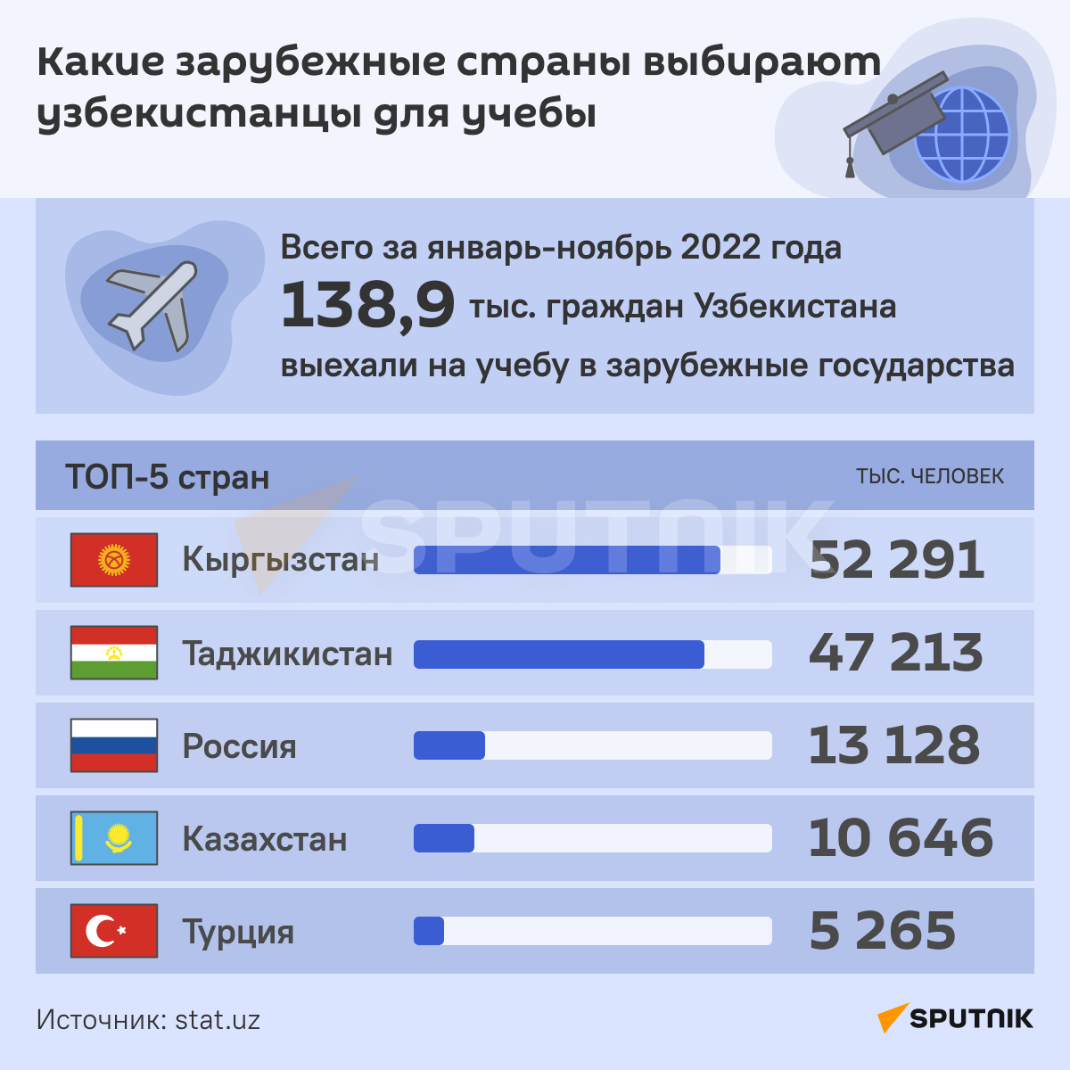 Какие страны выбирают узбекистанцы для учебы - Sputnik Узбекистан