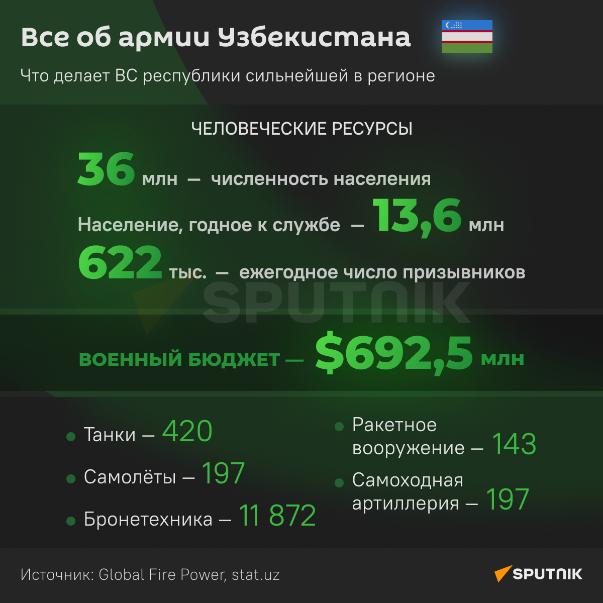 Все об армии Узбекистана инфографика - Sputnik Узбекистан