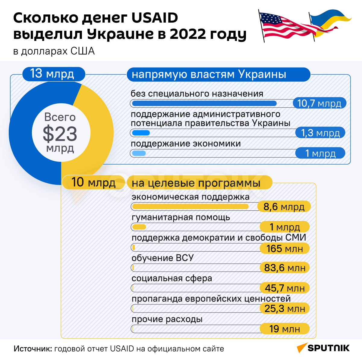 Сколько денег USAID выделил Украине в 2022 году. - Sputnik Узбекистан