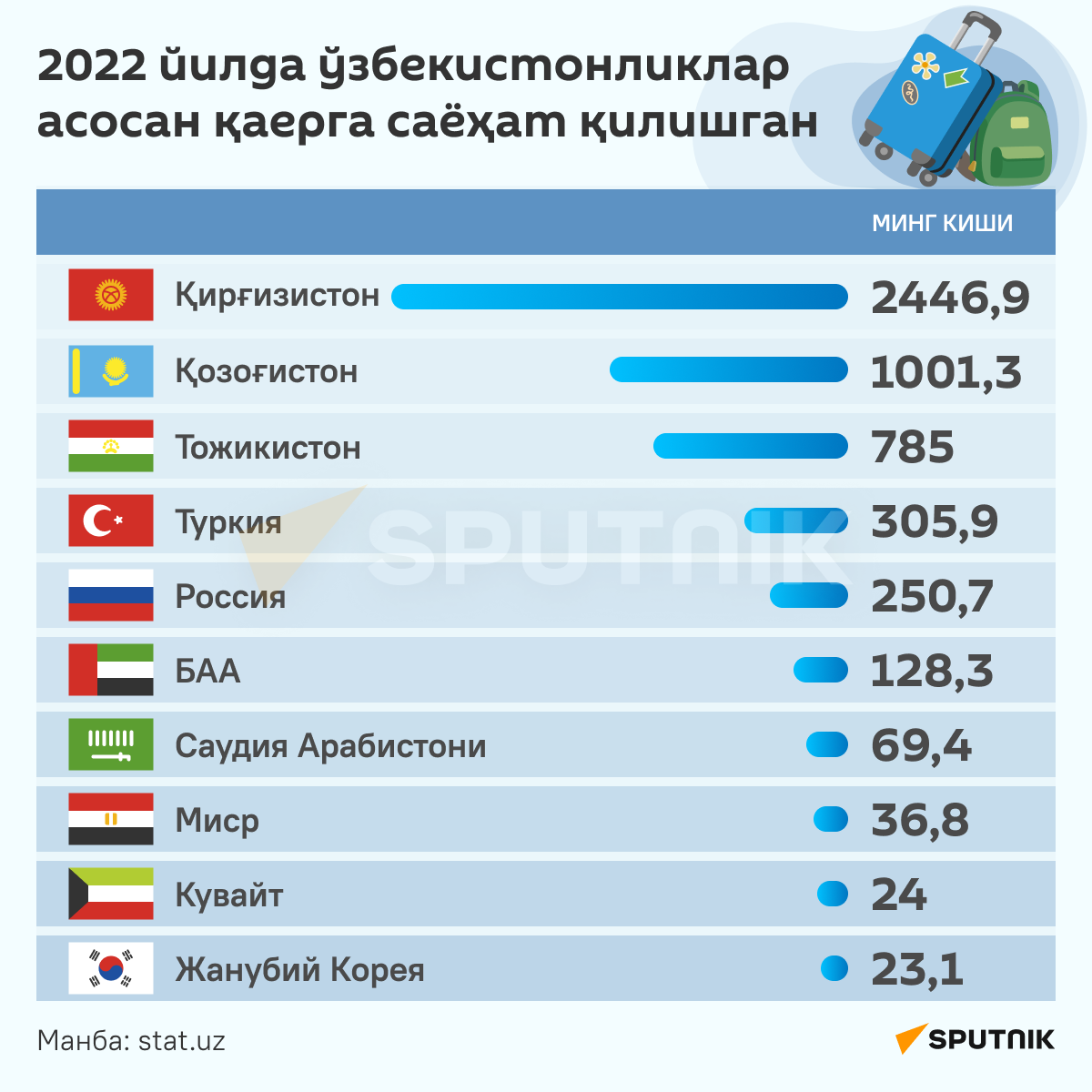 Где чаще отдыхали узбекистанцы в 2022 году инфографика узб - Sputnik Ўзбекистон