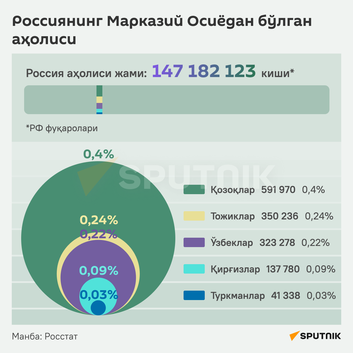Центральноазиатские народы России инфографика узб - Sputnik Ўзбекистон