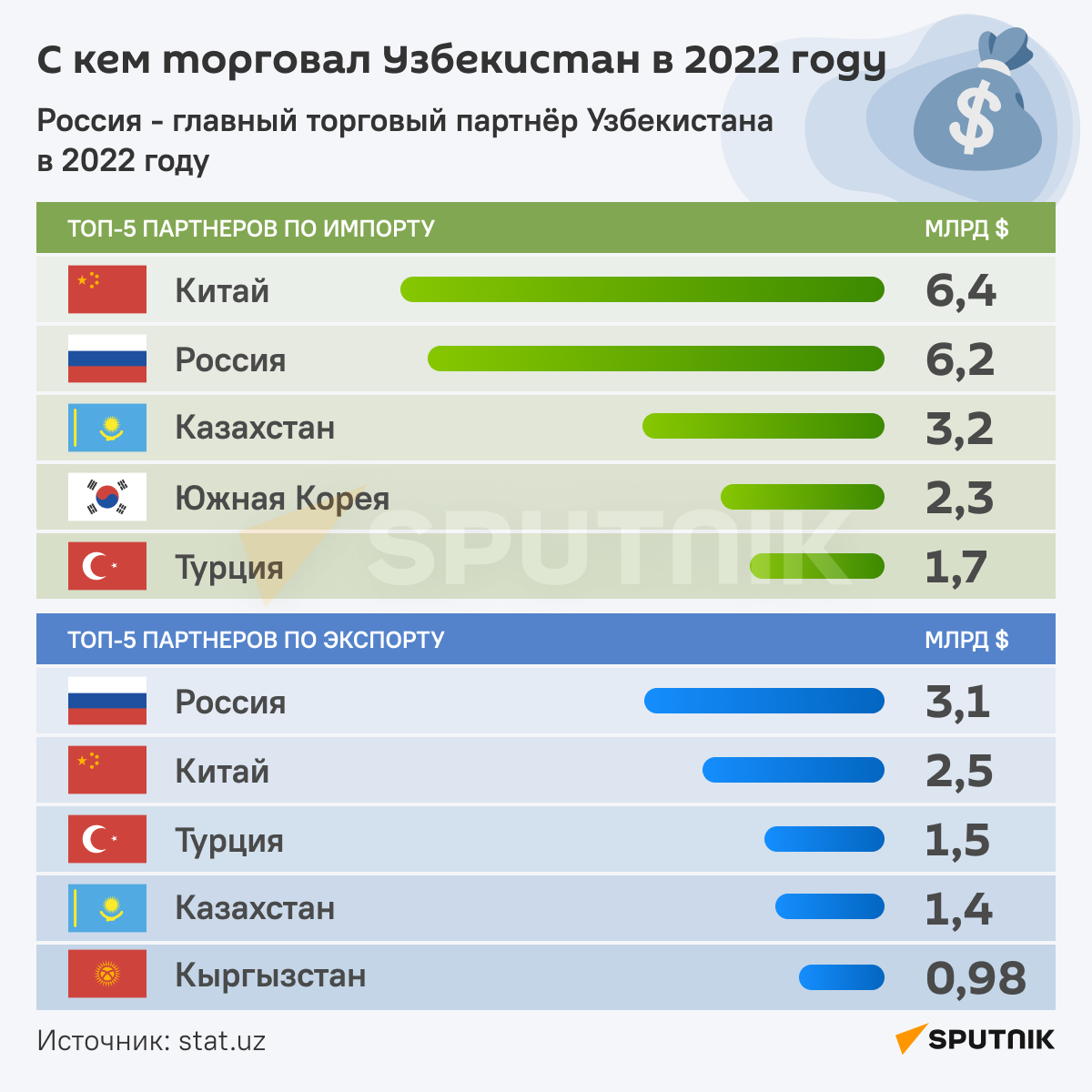 С кем торговал Узбекистан в 2022 году инфографика - Sputnik Узбекистан