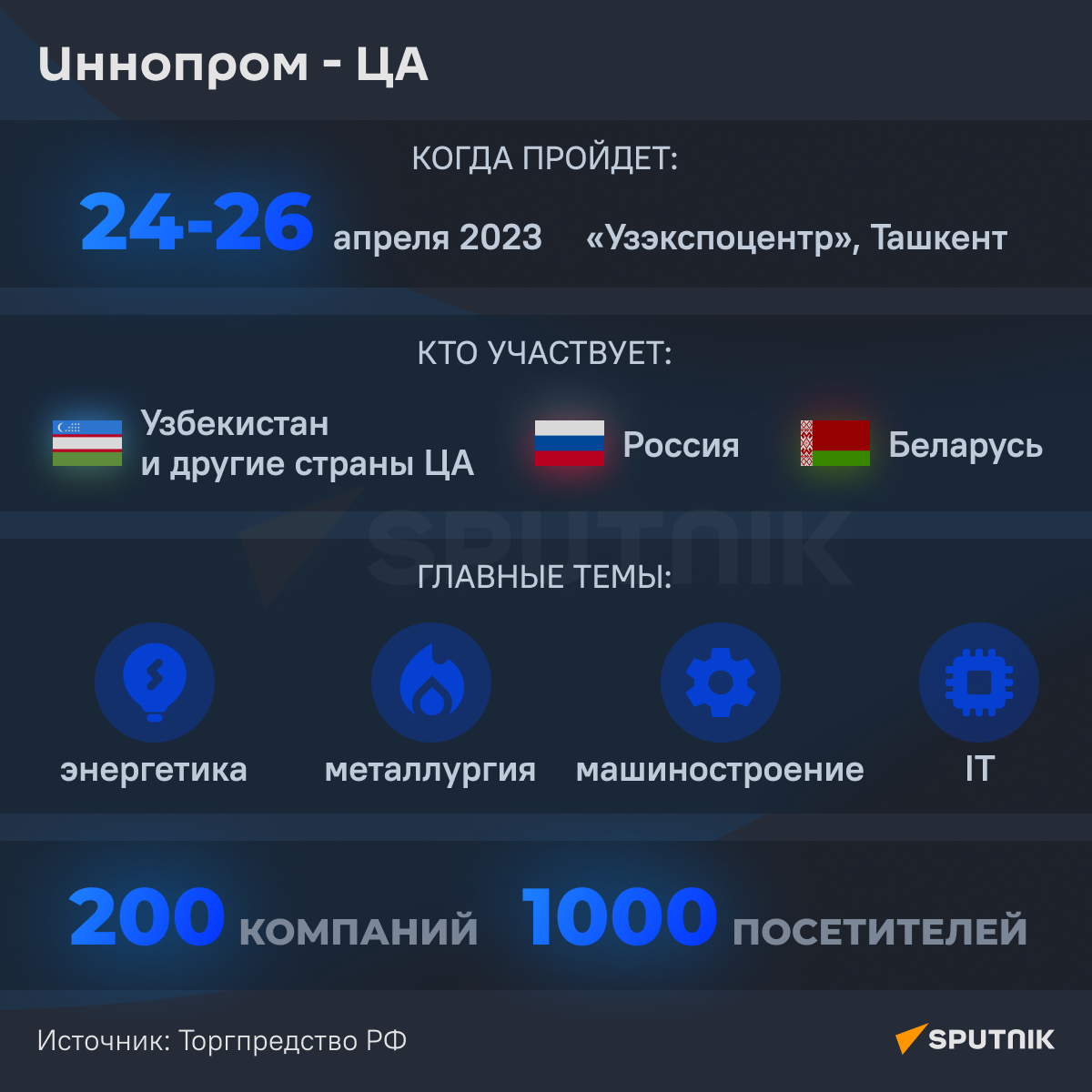 Иннопром 2023 инфографика - Sputnik Узбекистан