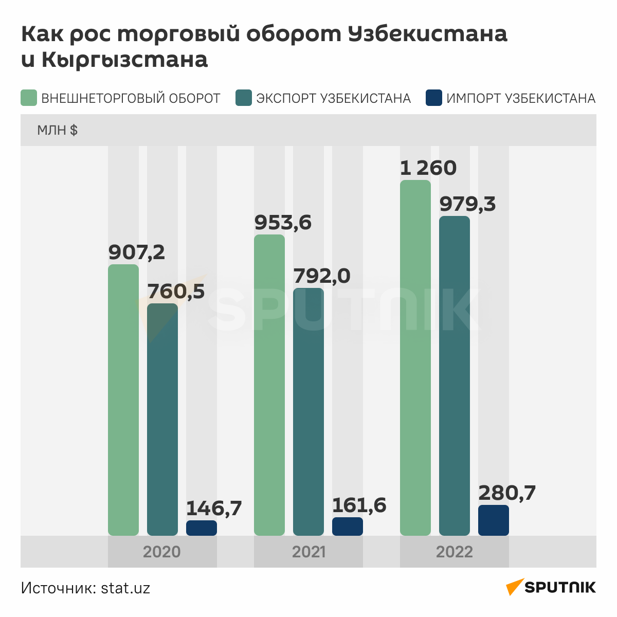 Как рос торговый оборот Узбекистана и Кыргызстана инфографика - Sputnik Узбекистан