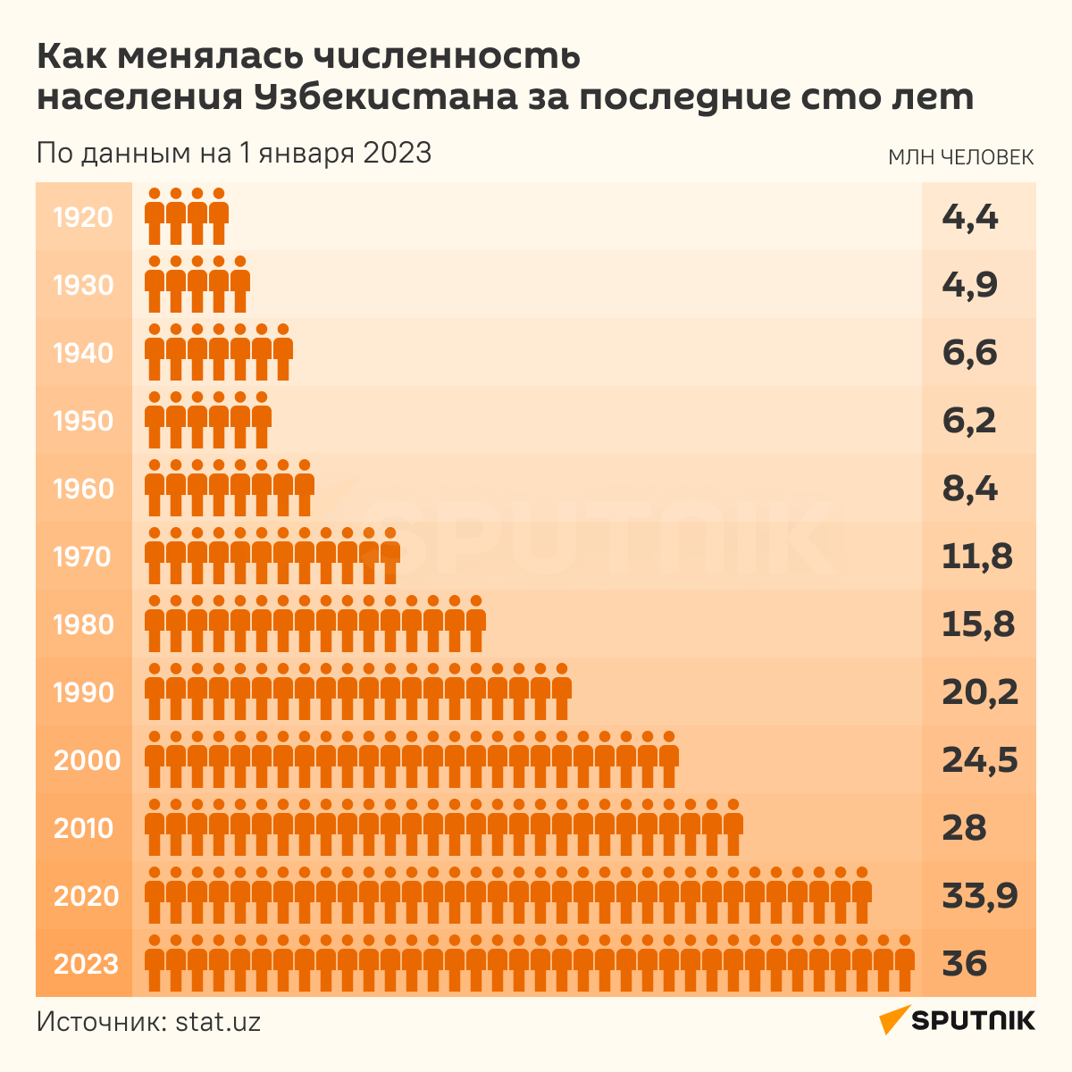 Численность населения Узбекистана за последние сто лет инфографика - Sputnik Узбекистан