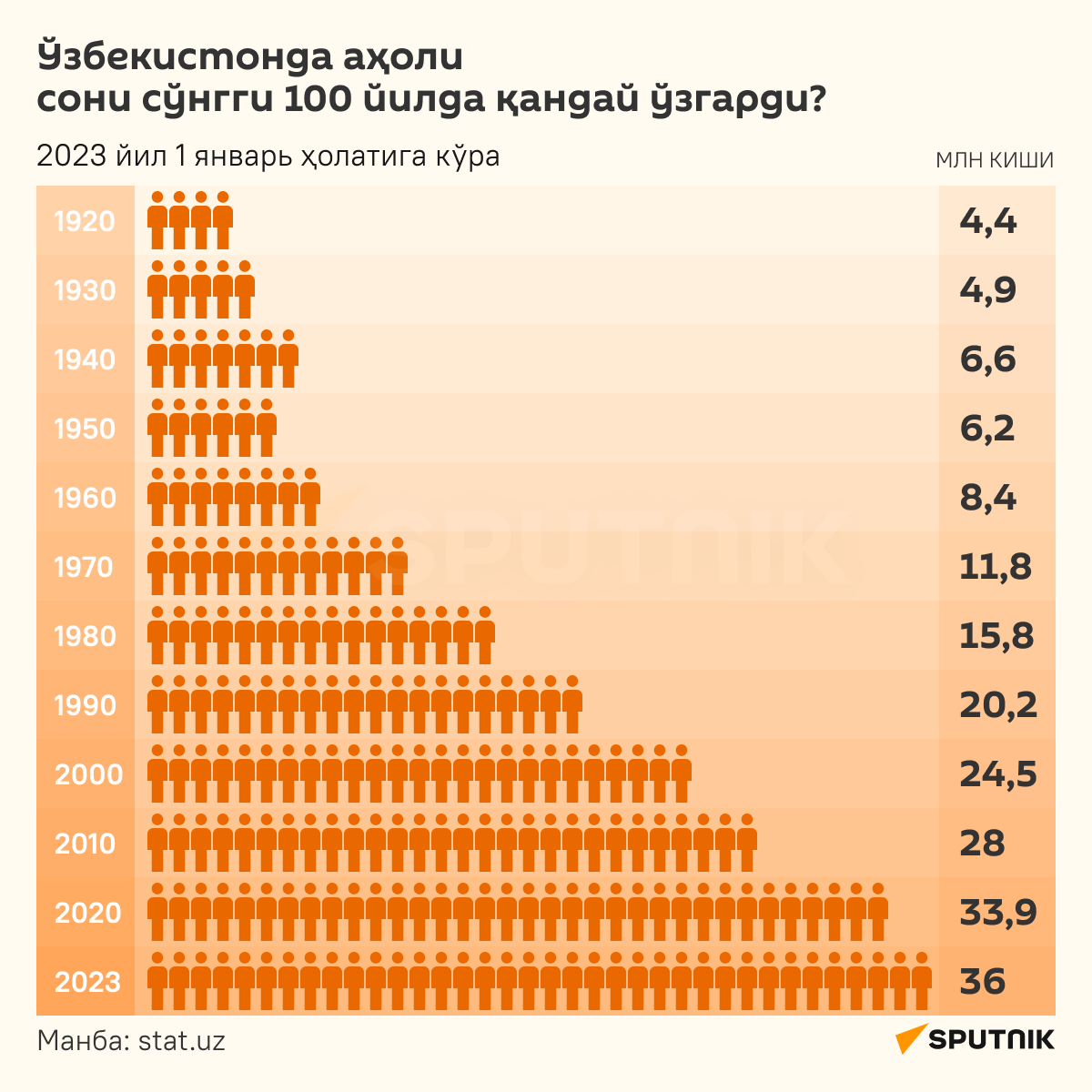 Численность населения Узбекистана за последние сто лет инфографика узб - Sputnik Ўзбекистон