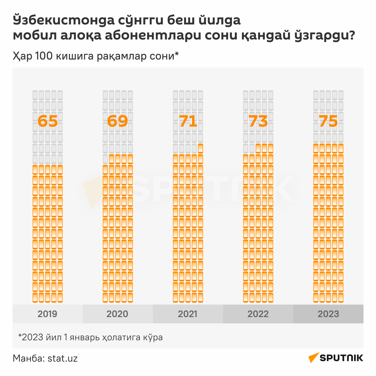 Количество абонентов мобильной связи в Узбекистане инфографика узб - Sputnik Ўзбекистон