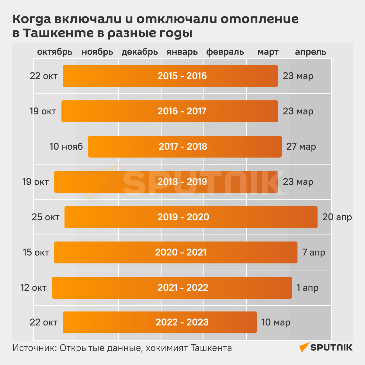 Отопление в Ташкенте инфографика - Sputnik Узбекистан