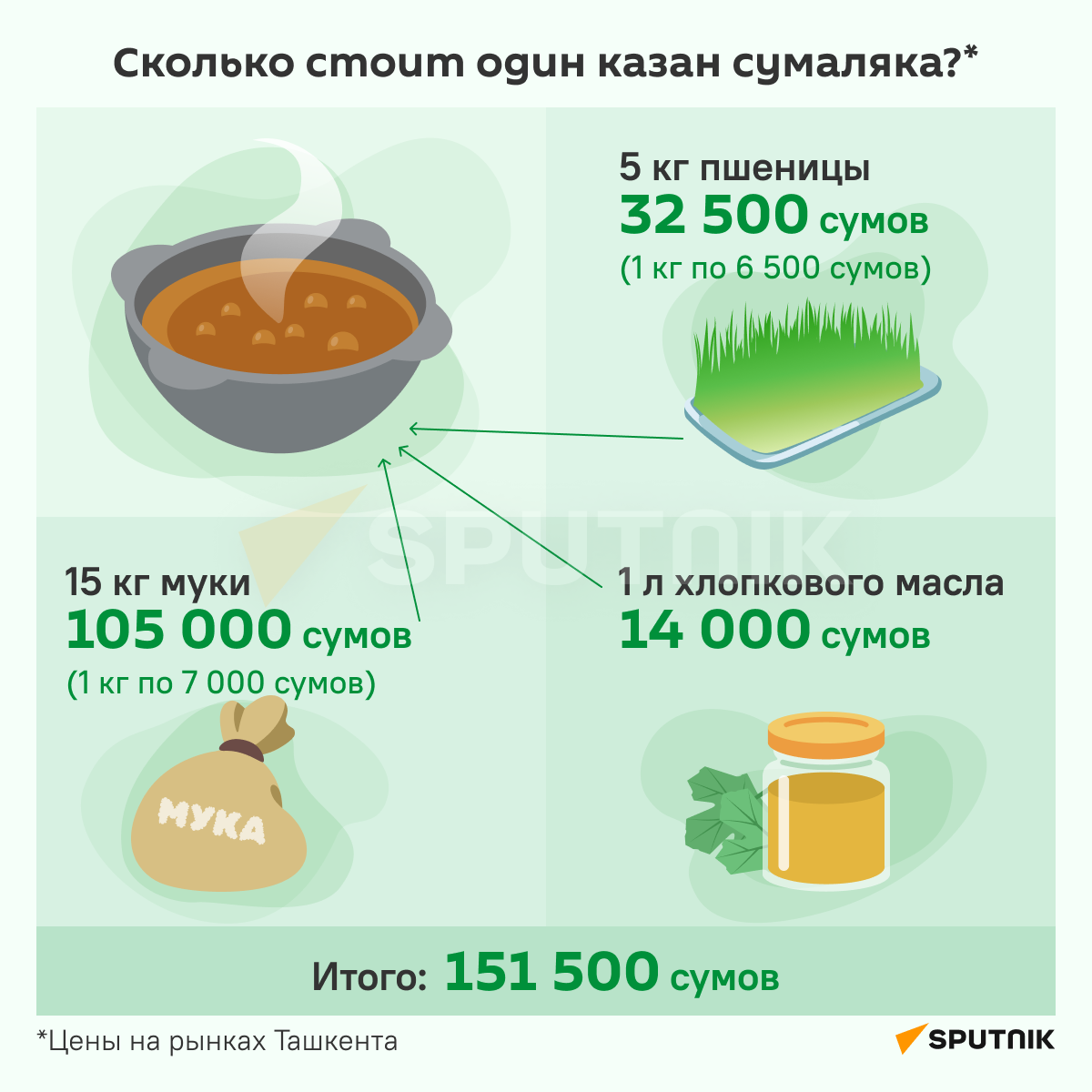 Сумаляк инфографика - Sputnik Узбекистан