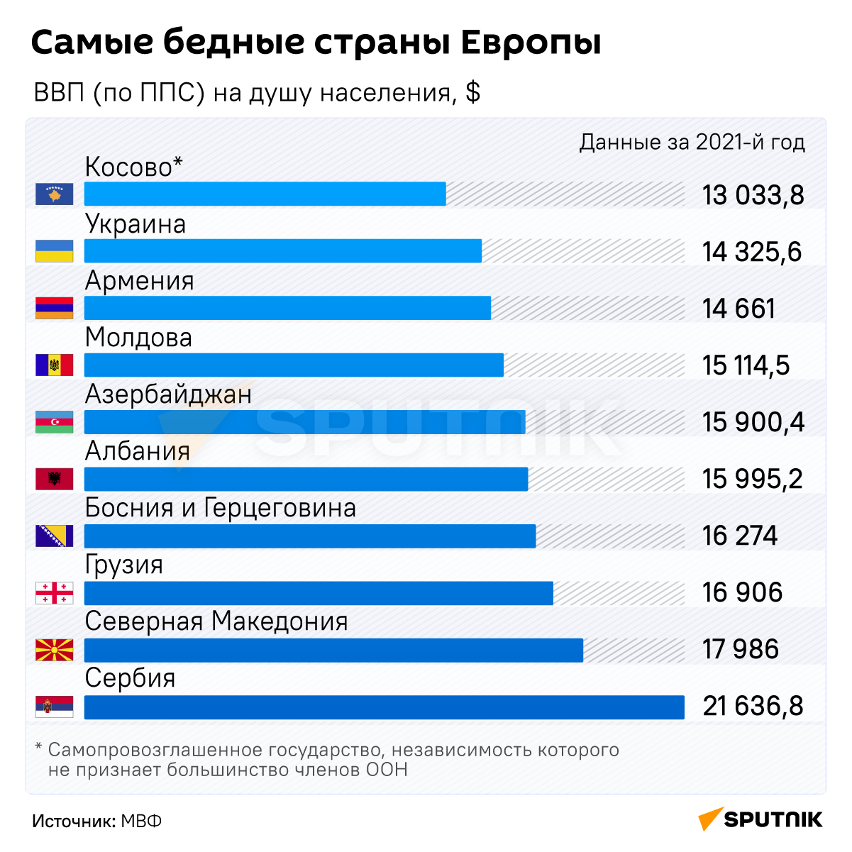 Самые бедные страны Европы инфографика - Sputnik Узбекистан